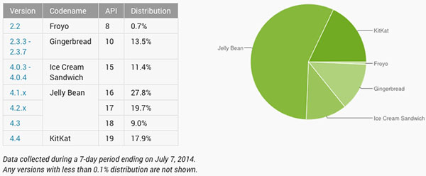 Android-Distribution