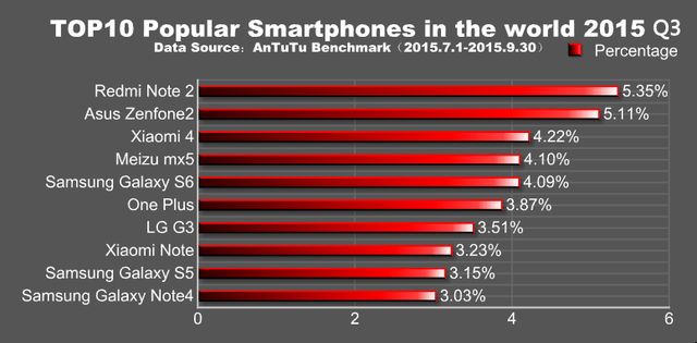 Самые популярные Android смартфоны в третьем квартале 2015 года по версии AnTuTu