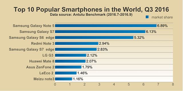Самый популярный смартфон 2016 в России рейтинг