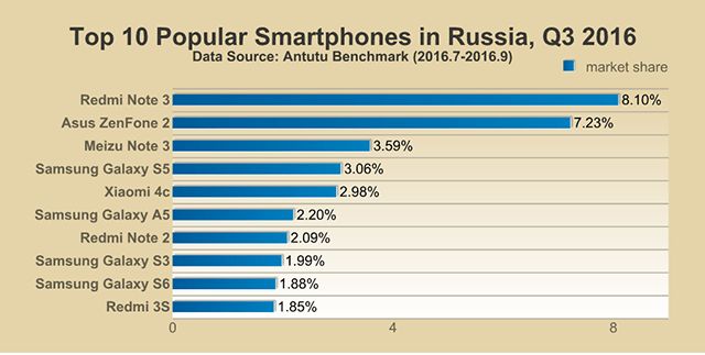 Самый популярный смартфон 2016 в России рейтинг
