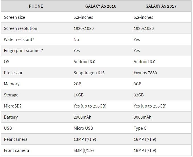 Samsung Galaxy A5 2017: обзор на русском, сравнение A5 2017 и 2016